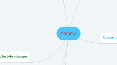 Mind Map: Asthma