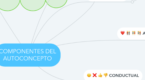 Mind Map: COMPONENTES DEL AUTOCONCEPTO