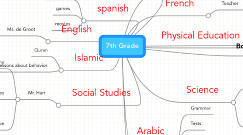 Mind Map: 7th Grade