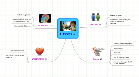 Mind Map: RIESGOS