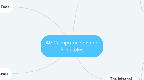 Mind Map: AP Computer Science Principles