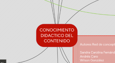 Mind Map: CONOCIMIENTO DIDACTICO DEL CONTENIDO