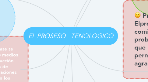 Mind Map: El  PROSESO   TENOLOGICO