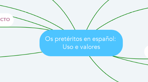 Mind Map: Os pretéritos en español:  Uso e valores