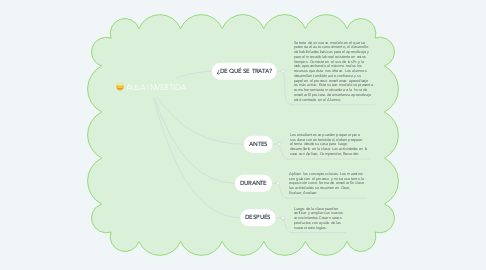 Mind Map: AULA INVERTIDA