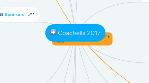 Mind Map: Coachella 2017