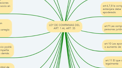 Mind Map: LEY DE COMPANIAS DEL ART: 1 AL ART: 35