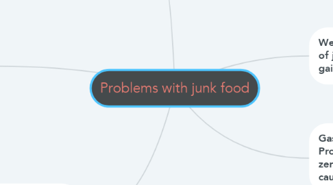 Mind Map: Problems with junk food