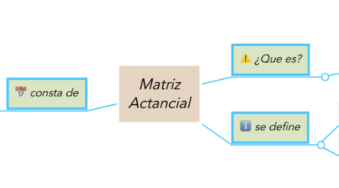 Mind Map: Matriz Actancial