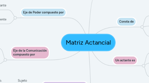 Mind Map: Matriz Actancial