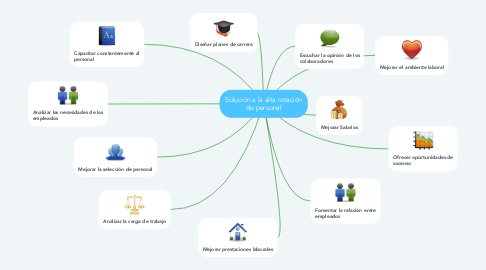 Mind Map: Solución a la alta rotación de personal