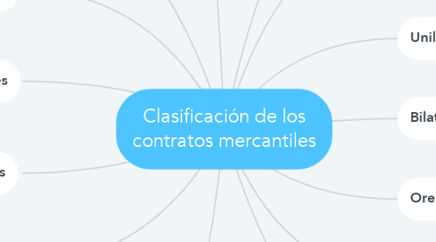 Mind Map: Clasificación de los contratos mercantiles