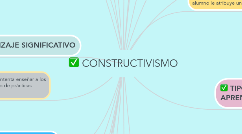 Mind Map: CONSTRUCTIVISMO