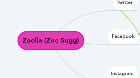 Mind Map: Zoella (Zoe Sugg)
