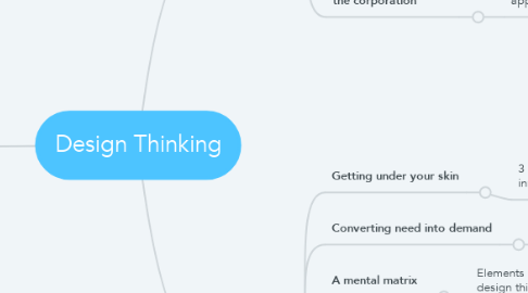 Mind Map: Design Thinking
