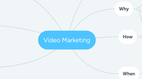 Mind Map: Video Marketing