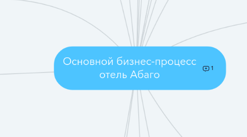 Mind Map: Основной бизнес-процесс отель Абаго