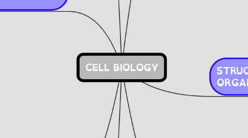 Mind Map: CELL BIOLOGY