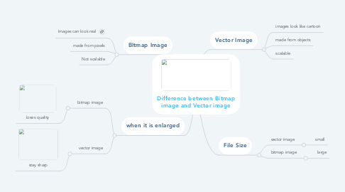 Mind Map: Difference between Bitmap image and Vector image