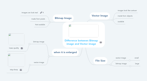 Mind Map: Difference between Bitmap image and Vector image