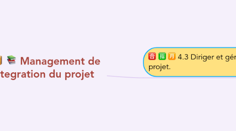 Mind Map: Management de l'integration du projet