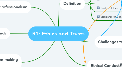 Mind Map: R1: Ethics and Trusts