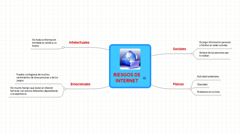 Mind Map: RIESGOS DE INTERNET