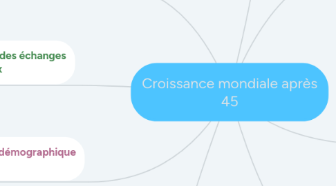 Mind Map: Croissance mondiale après 45