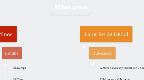 Mind Map: Mites grecs