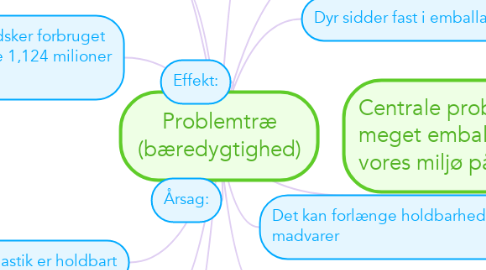 Mind Map: Problemtræ (bæredygtighed)