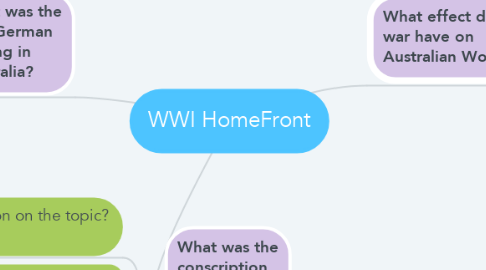 Mind Map: WWI HomeFront