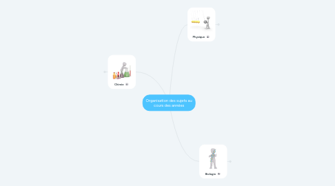 Mind Map: Organisation des sujets au cours des années