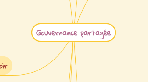 Mind Map: Gouvernance partagée