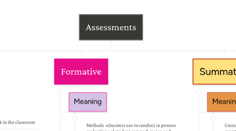 Mind Map: Assessments