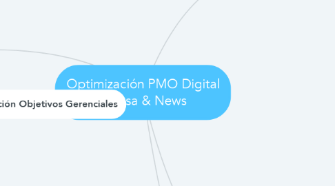 Mind Map: Optimización PMO Digital Prensa & News