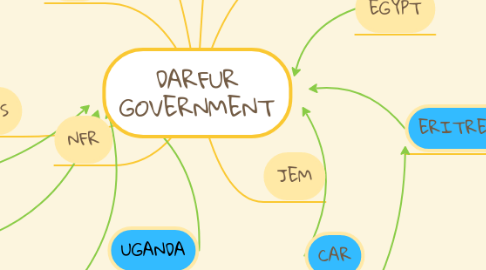 Mind Map: DARFUR GOVERNMENT