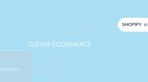 Mind Map: CLEVER ECOMMERCE