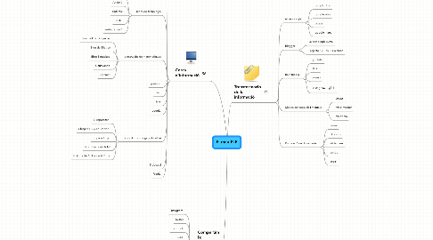 Mind Map: El meu PLE