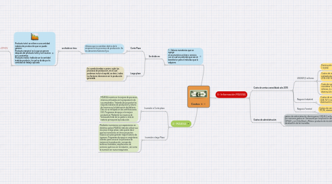 Mind Map: Costos