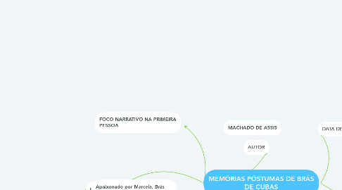 Mind Map: MEMÓRIAS PÓSTUMAS DE BRÁS DE CUBAS