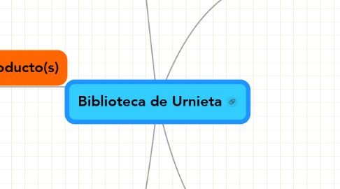 Mind Map: Biblioteca de Urnieta