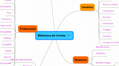 Mind Map: Biblioteca de Urnieta