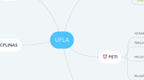 Mind Map: UFLA