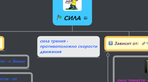 Mind Map: СИЛА