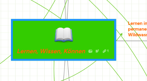 Mind Map: Lernen, Wissen, Können