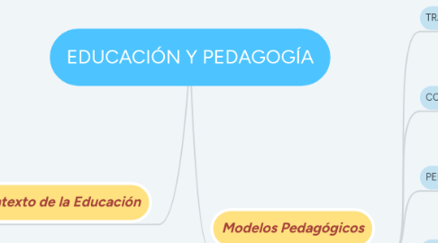 Mind Map: EDUCACIÓN Y PEDAGOGÍA