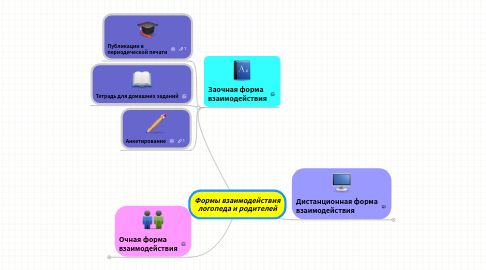 Mind Map: Формы взаимодействия логопеда и родителей