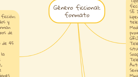 Mind Map: Género ficcional: formato