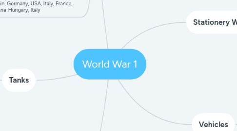 Mind Map: World War 1