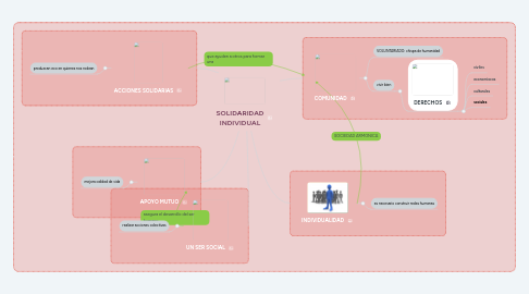 Mind Map: SOLIDARIDAD INDIVIDUAL